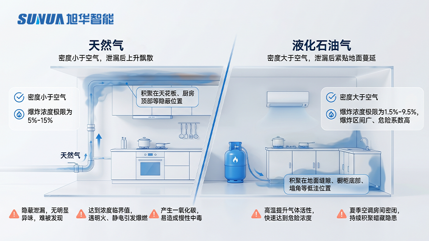家用燃气报警器